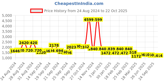 ajio.com Printed Fit & Flare Dress Price History Graph from 24 Aug 2024 to 21 Oct 2025