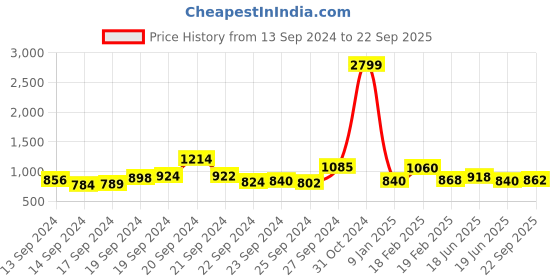 ajio.com Printed Fit & Flare Dress Price History Graph from 13 Sep 2024 to 22 Sep 2025