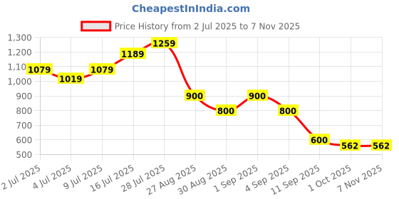 ajio.com svrnaa by azorte Printed Fit & Flare Dress svrnaa by azorte Price History Graph from 2 Jul 2025 to 6 Nov 2025