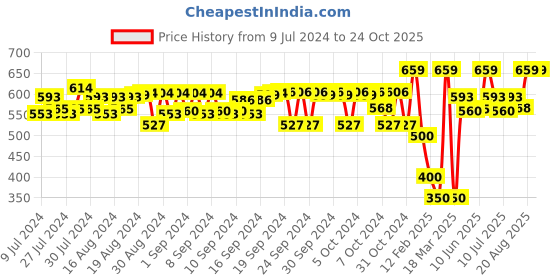 ajio.com peppermint Printed Fit & Flare Dress with Back Tie-Up peppermint Price History Graph from 9 Jul 2024 to 23 Oct 2025