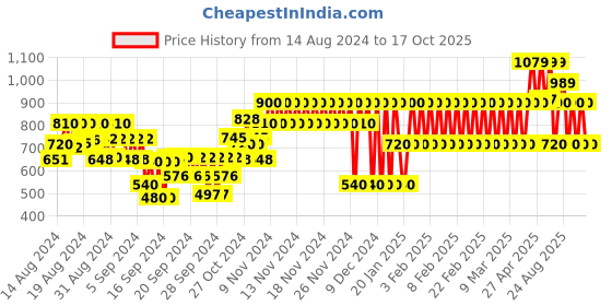 ajio.com gap kids Printed Fit & Flare Dress with Cutouts gap kids Price History Graph from 14 Aug 2024 to 17 Oct 2025