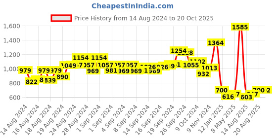 ajio.com rangmayee Printed Fit & Flare Dress with Embroidery rangmayee Price History Graph from 14 Aug 2024 to 20 Oct 2025