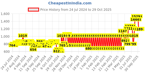 ajio.com mothercare Printed Fit & Flare Dress with Leggings mothercare Price History Graph from 24 Jul 2024 to 28 Oct 2025