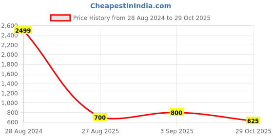 ajio.com chhavi india Printed Fitted Double Bedsheet with Pillow Covers chhavi india Price History Graph from 28 Aug 2024 to 29 Oct 2025