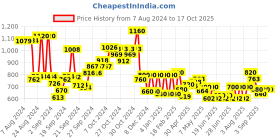 ajio.com Printed Fitted Top Price History Graph from 7 Aug 2024 to 16 Oct 2025