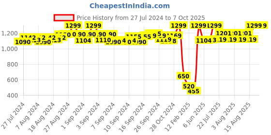 ajio.com de moza Printed Flared Culottes de moza Price History Graph from 27 Jul 2024 to 7 Oct 2025