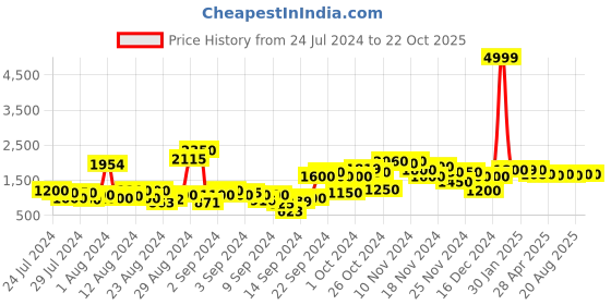 ajio.com w Printed Flared Jumpsuit w Price History Graph from 24 Jul 2024 to 22 Oct 2025