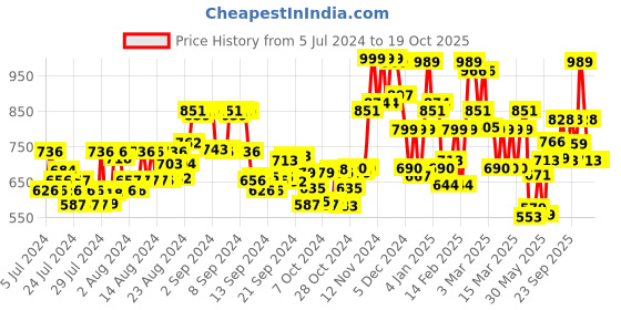 ajio.com glam roots Printed Flared Kurta glam roots Price History Graph from 5 Jul 2024 to 18 Oct 2025