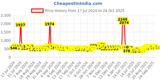 ajio.com daevish Printed Flared Kurta daevish Price History Graph from 17 Jul 2024 to 24 Oct 2025