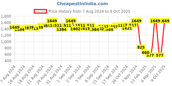 ajio.com diya trends Printed Flared Kurta diya trends Price History Graph from 7 Aug 2024 to 9 Oct 2025