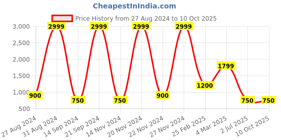ajio.com svrnaa by azorte Printed Flared Kurta svrnaa by azorte Price History Graph from 27 Aug 2024 to 10 Oct 2025