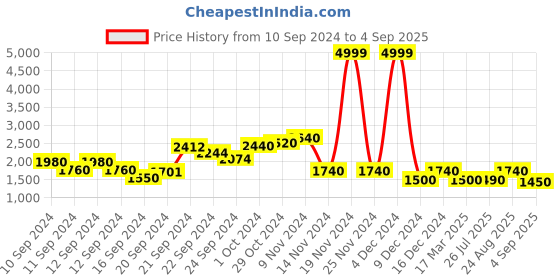 ajio.com Printed Flared Kurta Price History Graph from 10 Sep 2024 to 4 Sep 2025