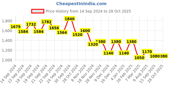 ajio.com Printed Flared Kurta Price History Graph from 14 Sep 2024 to 27 Oct 2025