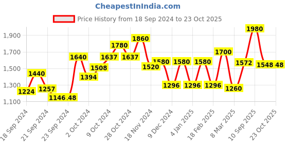 ajio.com Printed Flared Kurta Price History Graph from 18 Sep 2024 to 23 Oct 2025