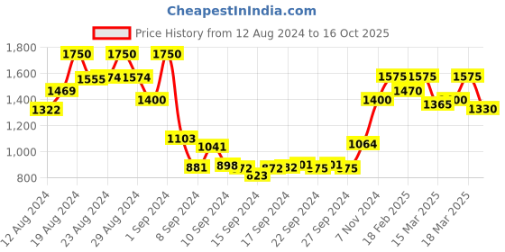 ajio.com juniper Printed Flared Kurta Suit Set juniper Price History Graph from 12 Aug 2024 to 16 Oct 2025