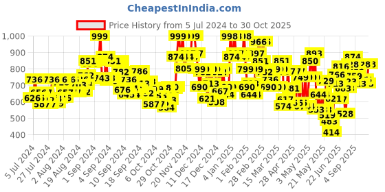 ajio.com glam roots Printed Flared Kurta with 3/4th Sleeves glam roots Price History Graph from 5 Jul 2024 to 30 Oct 2025