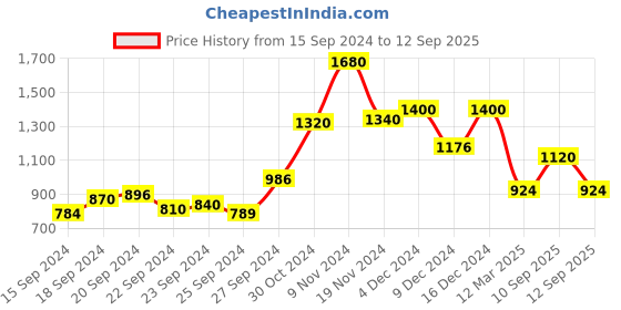 ajio.com Printed Flared Kurta with Asymmetrical Hemline Price History Graph from 15 Sep 2024 to 12 Sep 2025