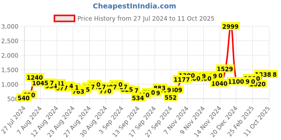 ajio.com aurelia Printed Flared Kurta with Back Waist Tie-Up aurelia Price History Graph from 27 Jul 2024 to 10 Oct 2025