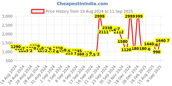 ajio.com Printed Flared Kurta with Embroidered Accent Price History Graph from 19 Aug 2024 to 11 Sep 2025