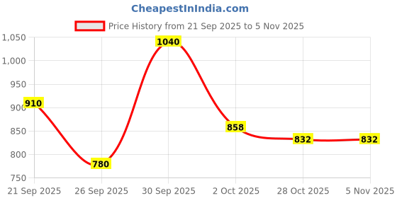 ajio.com biba Printed Flared Kurta with Mask biba Price History Graph from 21 Sep 2025 to 5 Nov 2025