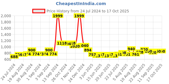 ajio.com aurelia Printed Flared Maxi Dress aurelia Price History Graph from 24 Jul 2024 to 7 Oct 2025