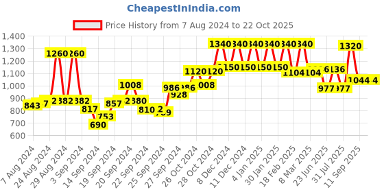 ajio.com Printed Flared Mid-Rise Palazzos Price History Graph from 7 Aug 2024 to 22 Oct 2025