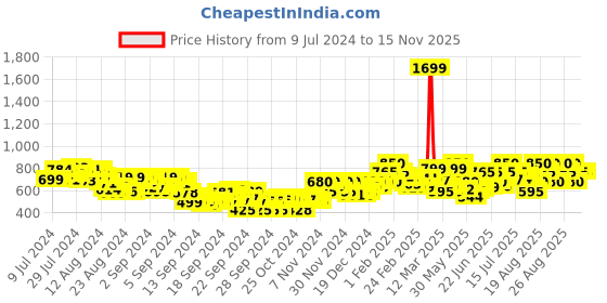 ajio.com juniper Printed Flared Palazzo juniper Price History Graph from 9 Jul 2024 to 15 Nov 2025