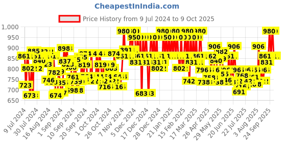 ajio.com tag 7 plus Printed Flared Palazzo tag 7 plus Price History Graph from 9 Jul 2024 to 9 Oct 2025