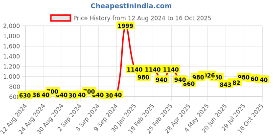 ajio.com Printed Flared Palazzo Pants Price History Graph from 12 Aug 2024 to 16 Oct 2025