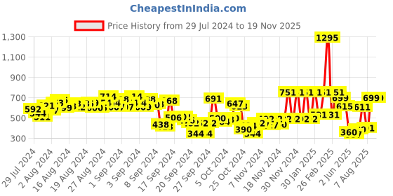 ajio.com hive 91 Printed Flared Skirt hive 91 Price History Graph from 29 Jul 2024 to 17 Nov 2025