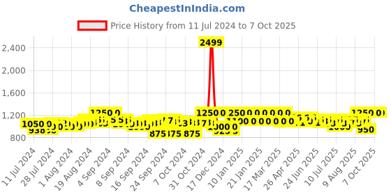 ajio.com clora creation Printed Flared Skirt with Drawstring Waist clora creation Price History Graph from 11 Jul 2024 to 6 Oct 2025