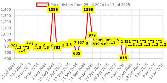 ajio.com clora creation Printed Flared Skirt with Drawstring Waist clora creation Price History Graph from 25 Jul 2024 to 17 Jul 2025