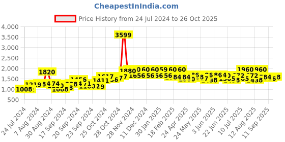 ajio.com w Printed Flared Skirt with Tie-Up w Price History Graph from 24 Jul 2024 to 26 Oct 2025
