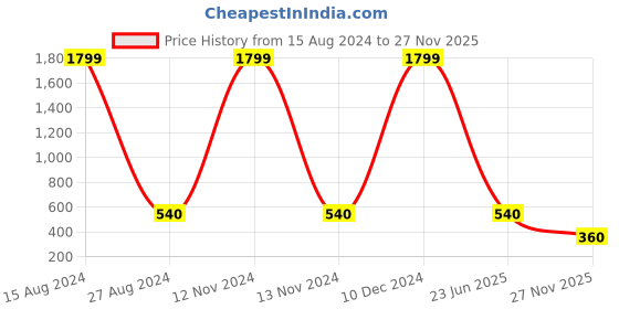 ajio.com project eve Printed Flared Top with Spread Collar project eve Price History Graph from 15 Aug 2024 to 27 Nov 2025