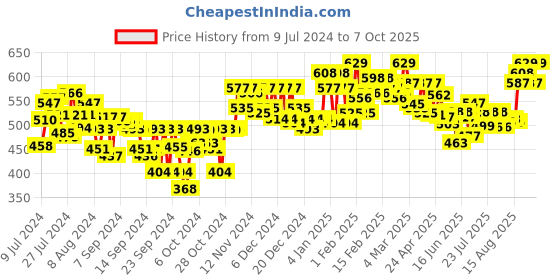 ajio.com antaran Printed Flared Tunic antaran Price History Graph from 9 Jul 2024 to 7 Oct 2025