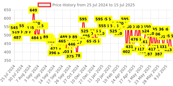 ajio.com nishabd Printed Flared Tunic nishabd Price History Graph from 25 Jul 2024 to 15 Jul 2025