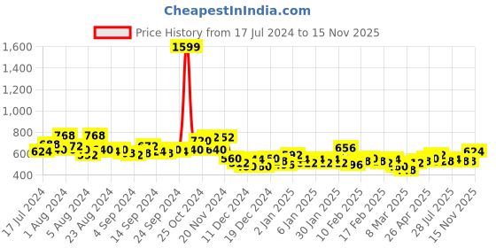 ajio.com the indian garage co Printed Flat-Front City Shorts the indian garage co Price History Graph from 17 Jul 2024 to 15 Nov 2025