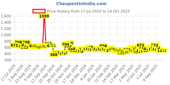 ajio.com the indian garage co Printed Flat-Front City Shorts the indian garage co Price History Graph from 17 Jul 2024 to 14 Oct 2025