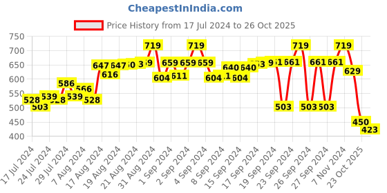 ajio.com jade blue Printed Flat-Front City Shorts jade blue Price History Graph from 17 Jul 2024 to 26 Oct 2025