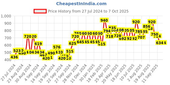 ajio.com Printed Flat-Front Palazzos Price History Graph from 27 Jul 2024 to 7 Oct 2025