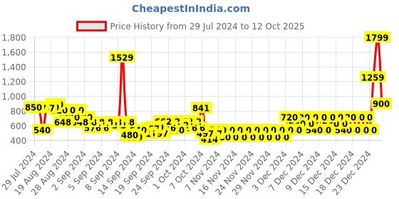 ajio.com pepe jeans Printed Flat-Front Trousers pepe jeans Price History Graph from 29 Jul 2024 to 12 Oct 2025