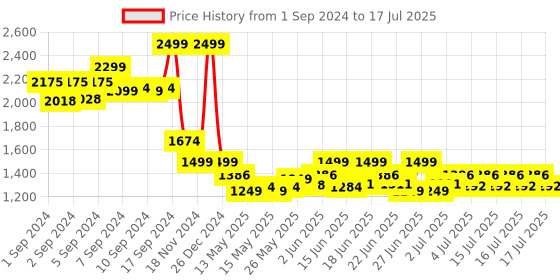 ajio.com hamleys Printed Foldable Table hamleys Price History Graph from 1 Sep 2024 to 16 Jul 2025