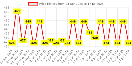 ajio.com home centre Printed Fork Set home centre Price History Graph from 24 Apr 2025 to 17 Jul 2025