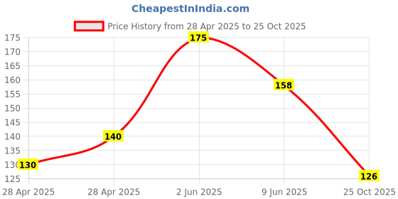 ajio.com cread craft Printed Fridge Cover & Fridge Mat Set cread craft Price History Graph from 28 Apr 2025 to 25 Oct 2025