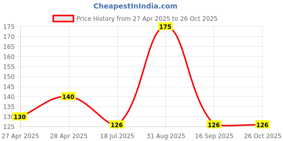 ajio.com cread craft Printed Fridge Cover & Fridge Mat Set cread craft Price History Graph from 27 Apr 2025 to 26 Oct 2025