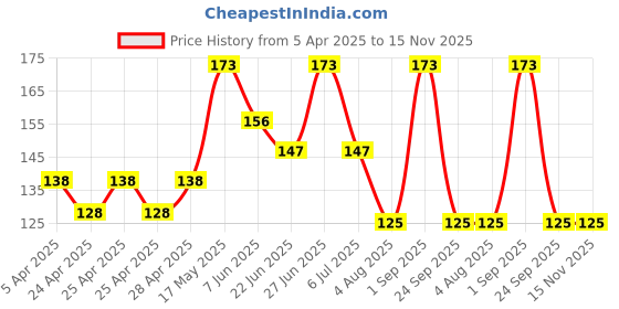 ajio.com cread craft Printed Fridge Cover & Fridge Mat Set cread craft Price History Graph from 5 Apr 2025 to 15 Nov 2025
