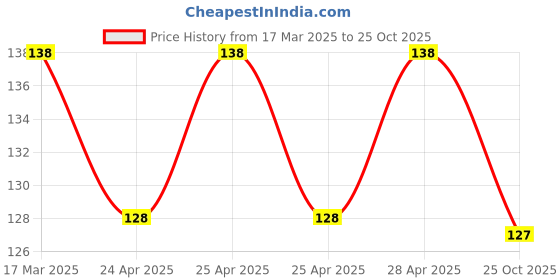 ajio.com cread craft Printed Fridge Cover & Fridge Mat Set cread craft Price History Graph from 17 Mar 2025 to 25 Oct 2025