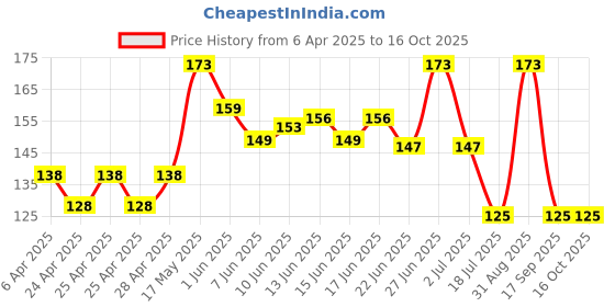 ajio.com cread craft Printed Fridge Cover & Fridge Mat Set cread craft Price History Graph from 6 Apr 2025 to 15 Oct 2025