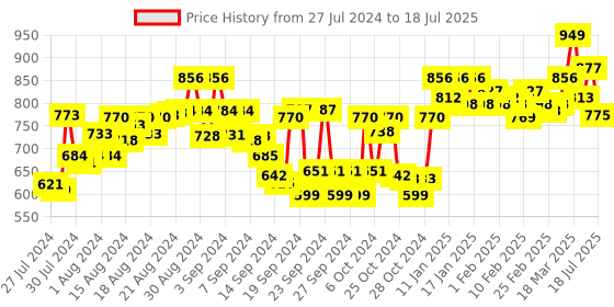 ajio.com studio shringaar Printed Front Open Blouse studio shringaar Price History Graph from 27 Jul 2024 to 18 Jul 2025