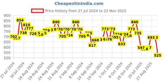 ajio.com molcha Printed Front-Open Blouse molcha Price History Graph from 27 Jul 2024 to 22 Nov 2025